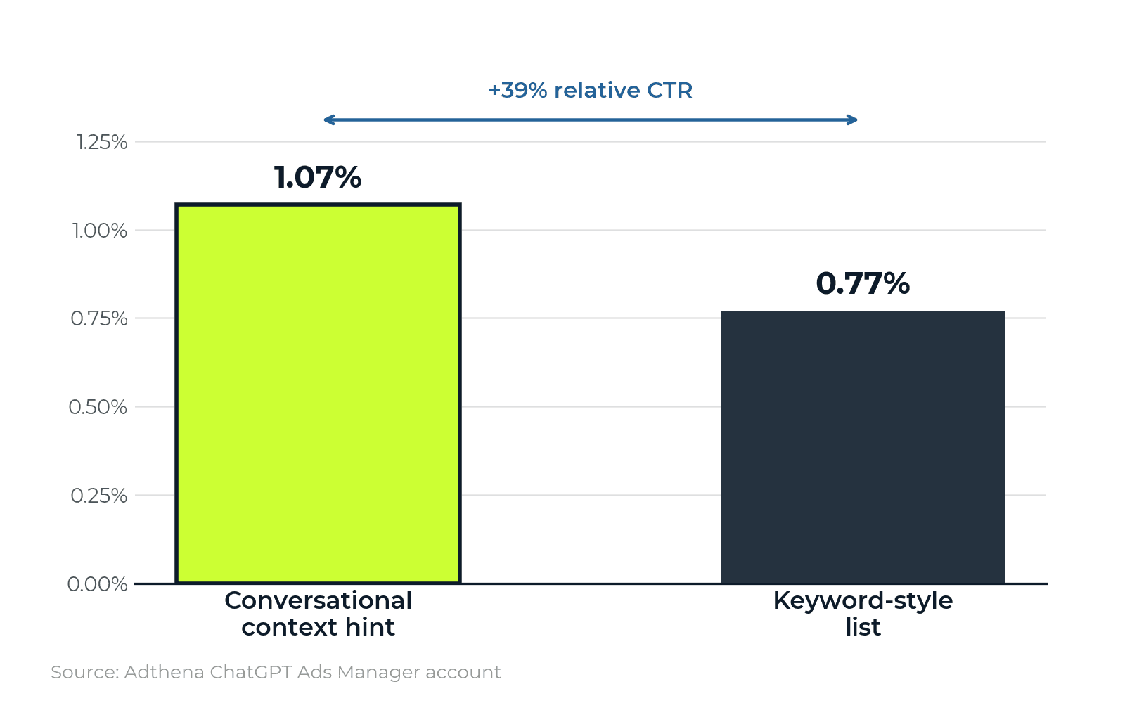 Conversational versus keyword style context hint CTR differences.