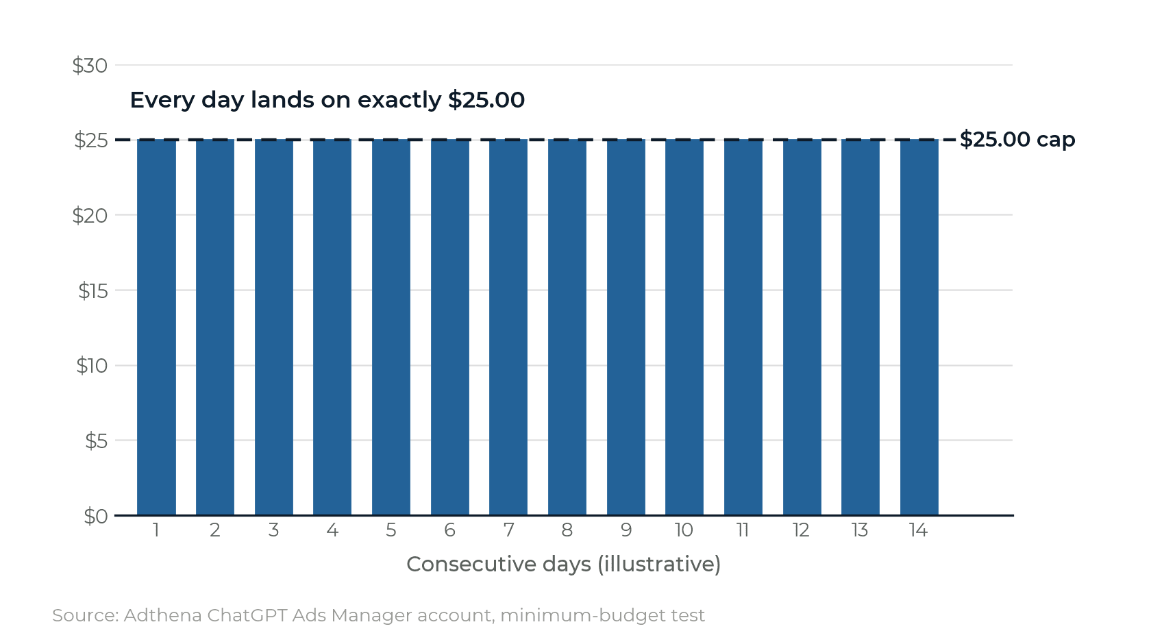 Daily budgets hitting the exact spend cap each day.